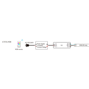 Controlador Monocolor / CCT / RGB 12-24V DC - 3 canales - 4A/canal - RF 2.4GHz - Skydance (7)