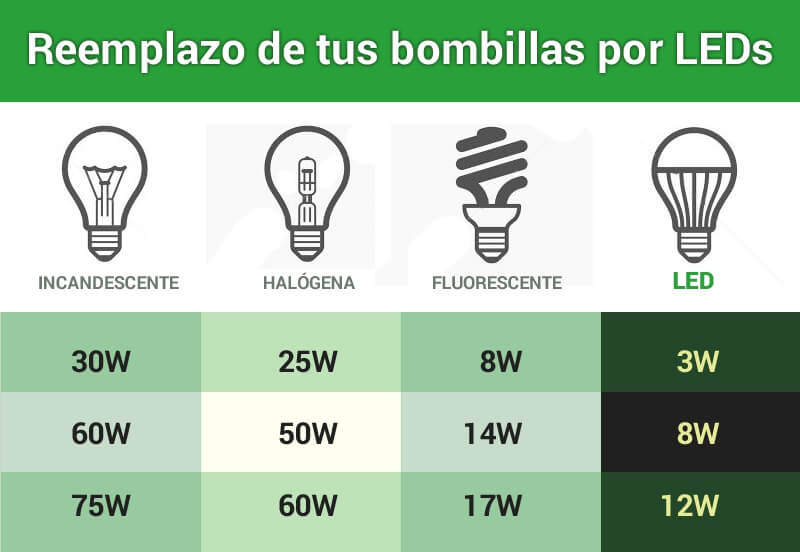 Cómo funciona una bombilla LED?