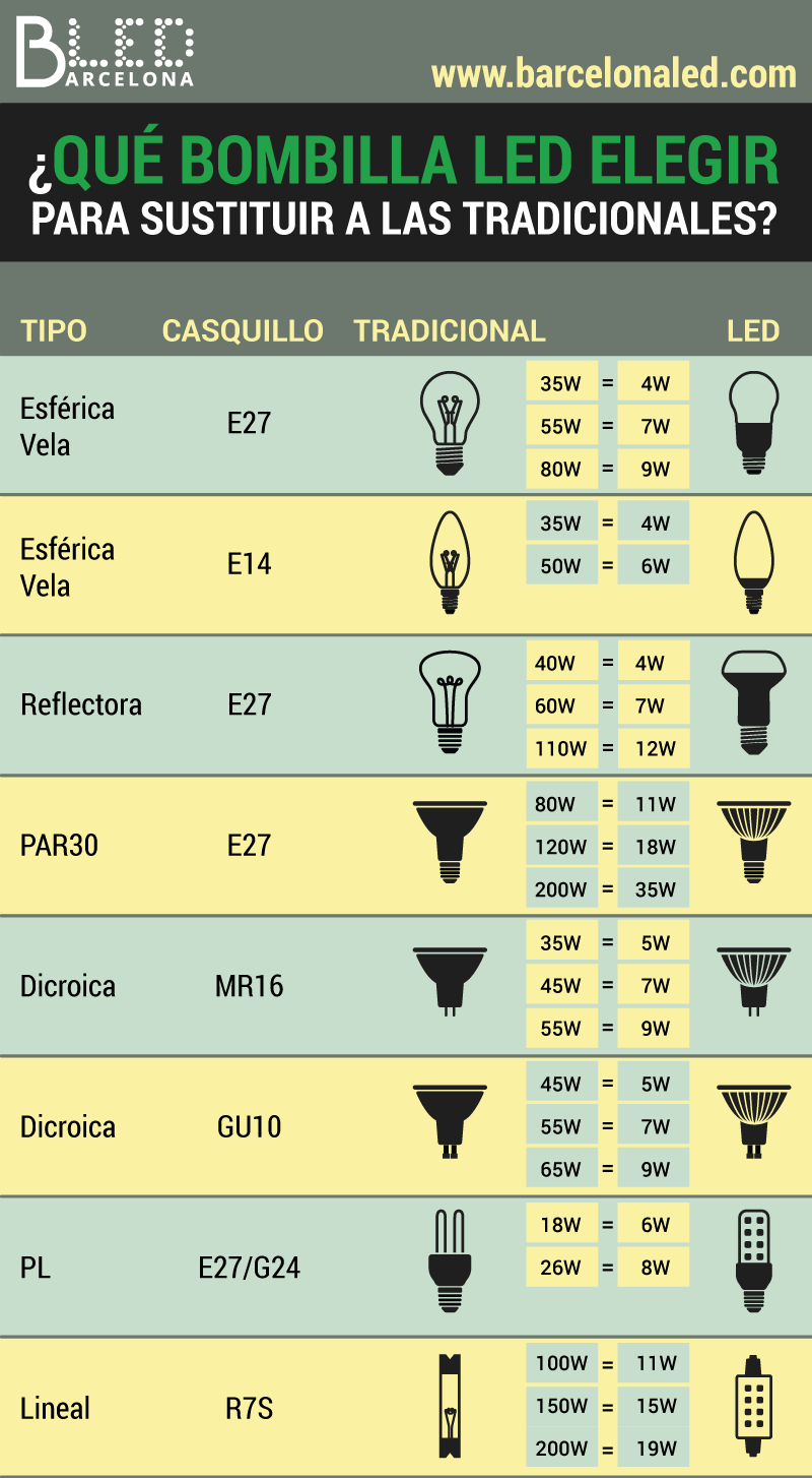 desconocido Eliminar Comité Qué bombilla LED elegir para sustituir a las tradicionales?