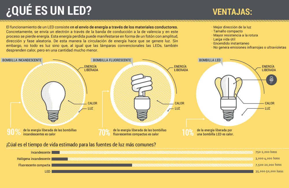 Qué es un LED?