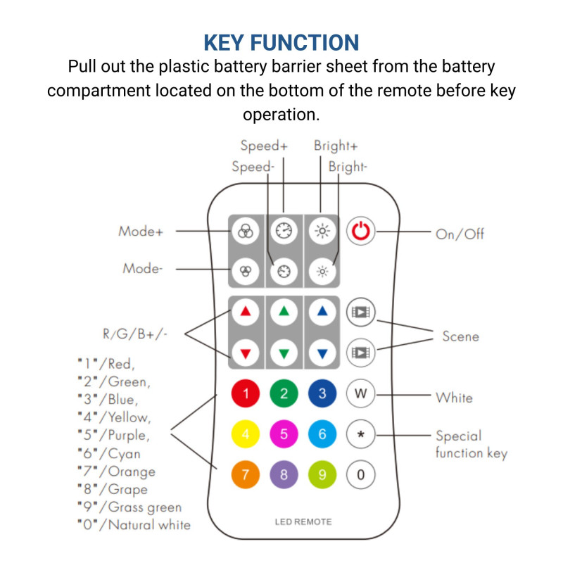 Fernbedienung LED Streifen IC - für SPI Controller - 1 Zone - Tastenfunktionen