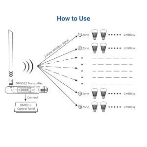 Drahtloser DMX 512 LED Sender - FUTD01 - MiBoxer - LED Steuerung Lampen & Streifen, DMX Datenübertragung