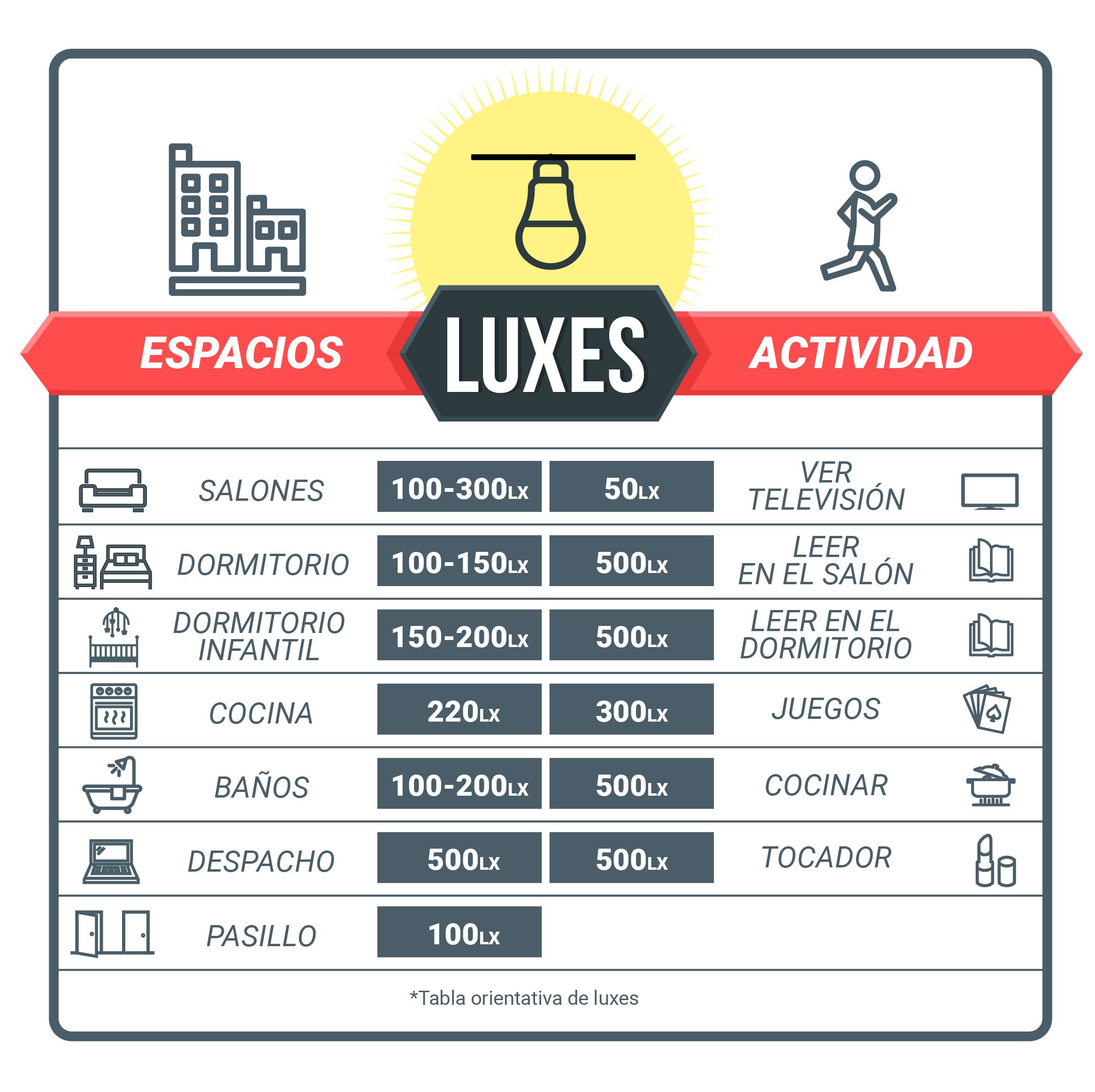 Tabla de luxes para bombillas LED