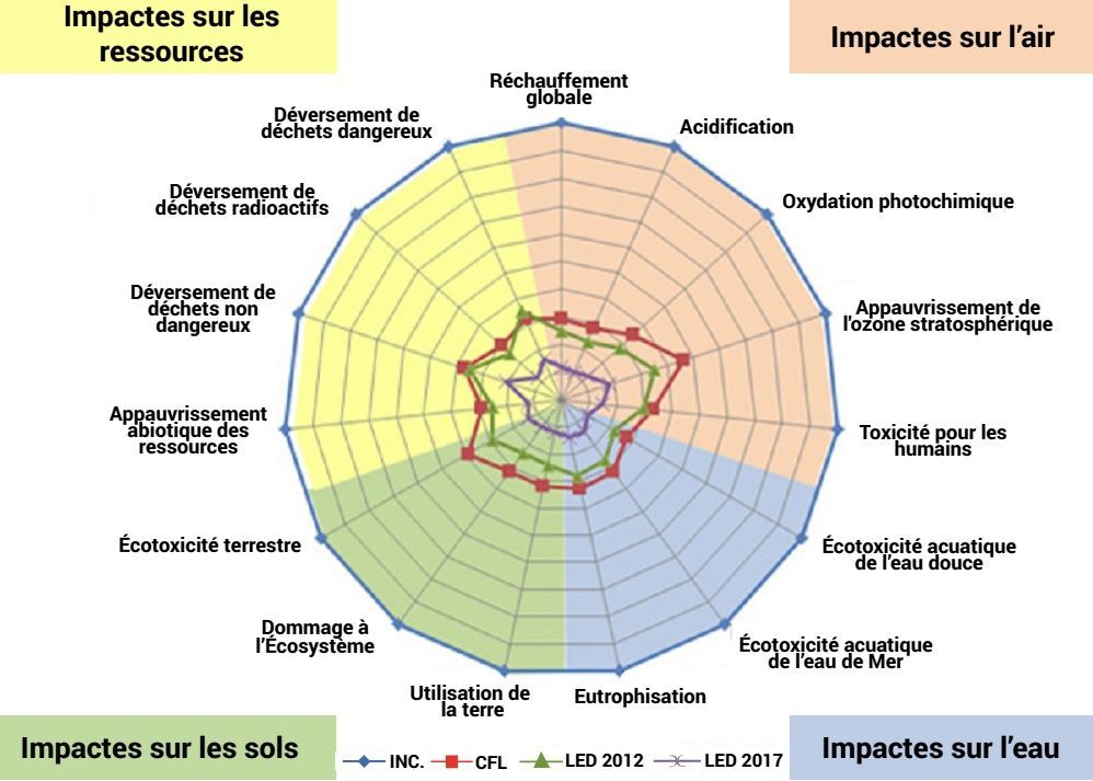 Pourquoi passer à l'éclairage LED ?