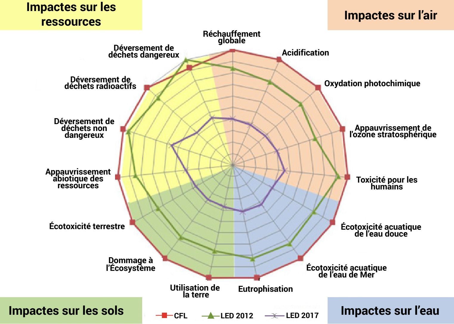 Pourquoi passer à l'éclairage LED