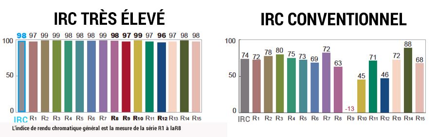 échelles IRC