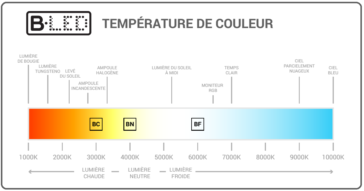 température de couleur