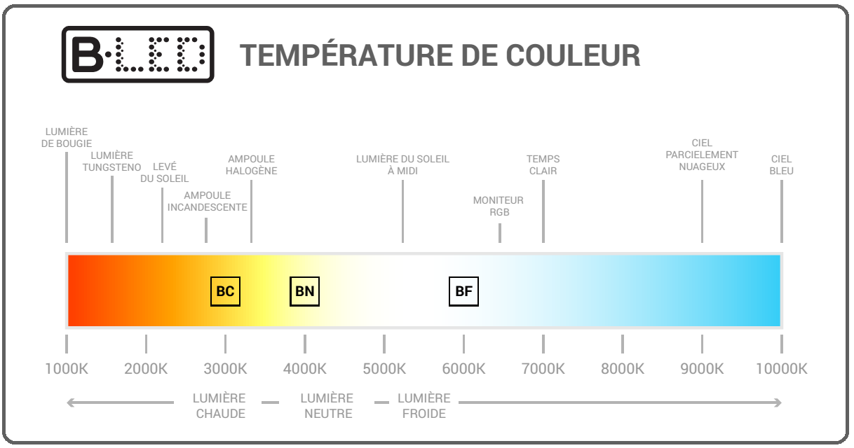 Quelle est la couleur de la flamme la plus chaude ?