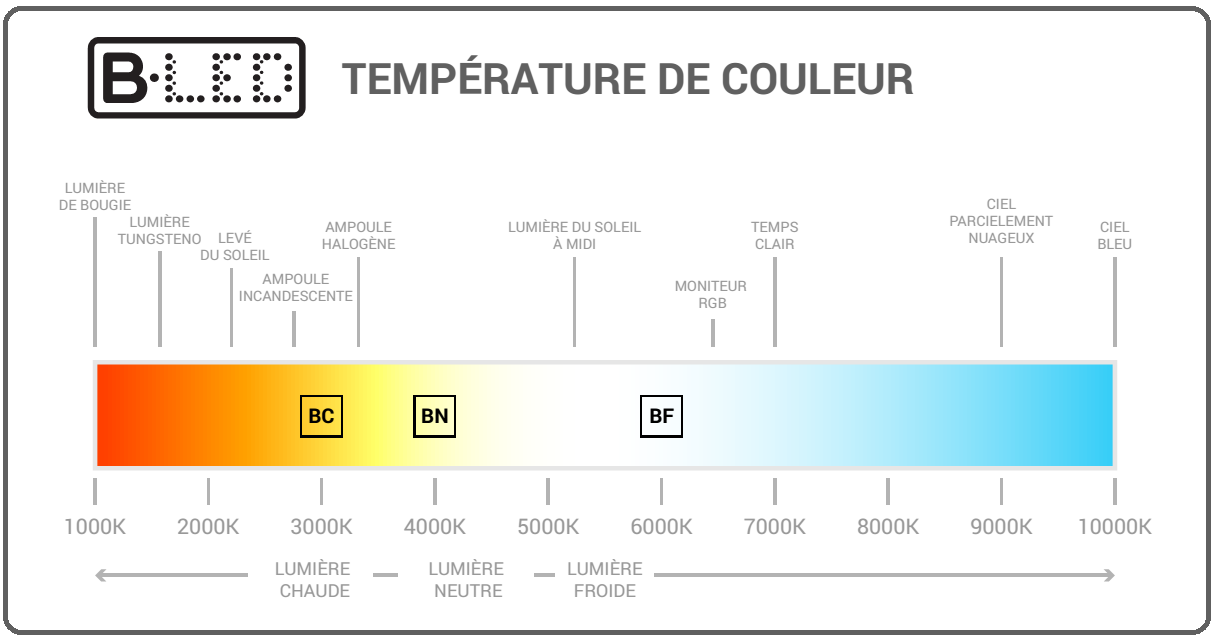 Température de couleur blanc chaud, neutre ou froid ? Barcelona