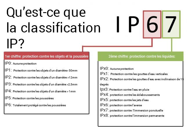 Indice De Protection Contre La Poussière Ip 46 Et Panneau D