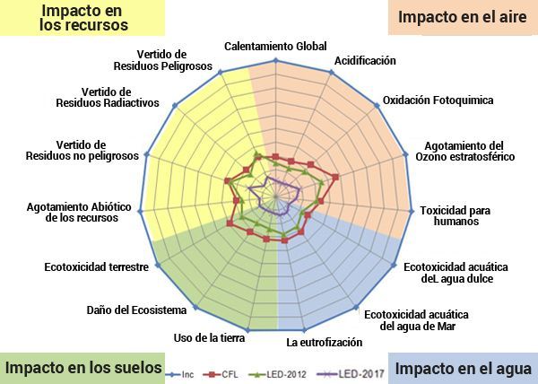 impacto ecológico de los leds