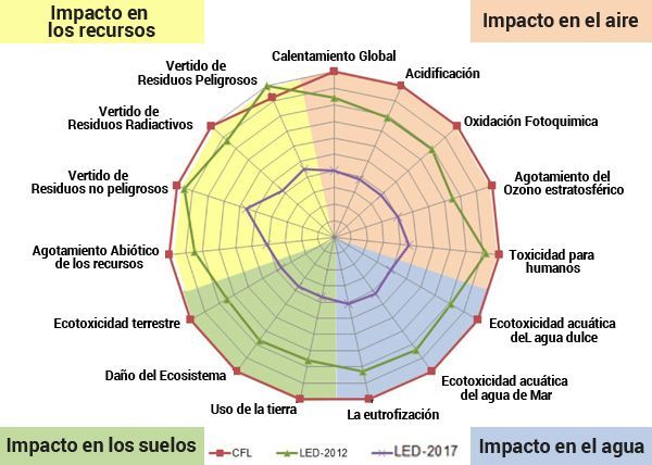 impacto medio ambiental y ecológico de los leds