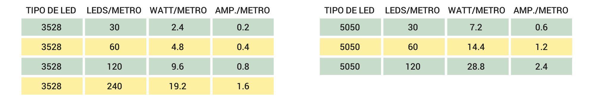 potencia tira de led