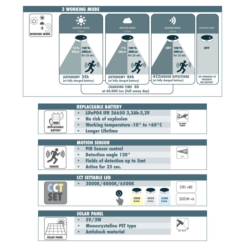 Lampada solare LED "FELICE 200" 18 cm con sensore PIR Lampada solare LED "FELICE 200" 18 cm con sensore PIR